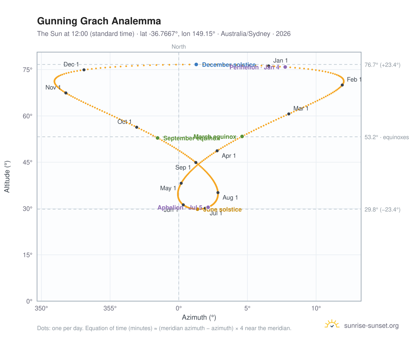Gunning Grach analemma chart: the Sun at 12:00 (standard time) through the year