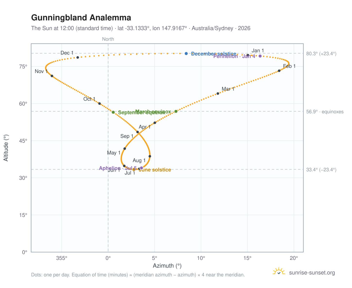 Gunningbland analemma chart: the Sun at 12:00 (standard time) through the year