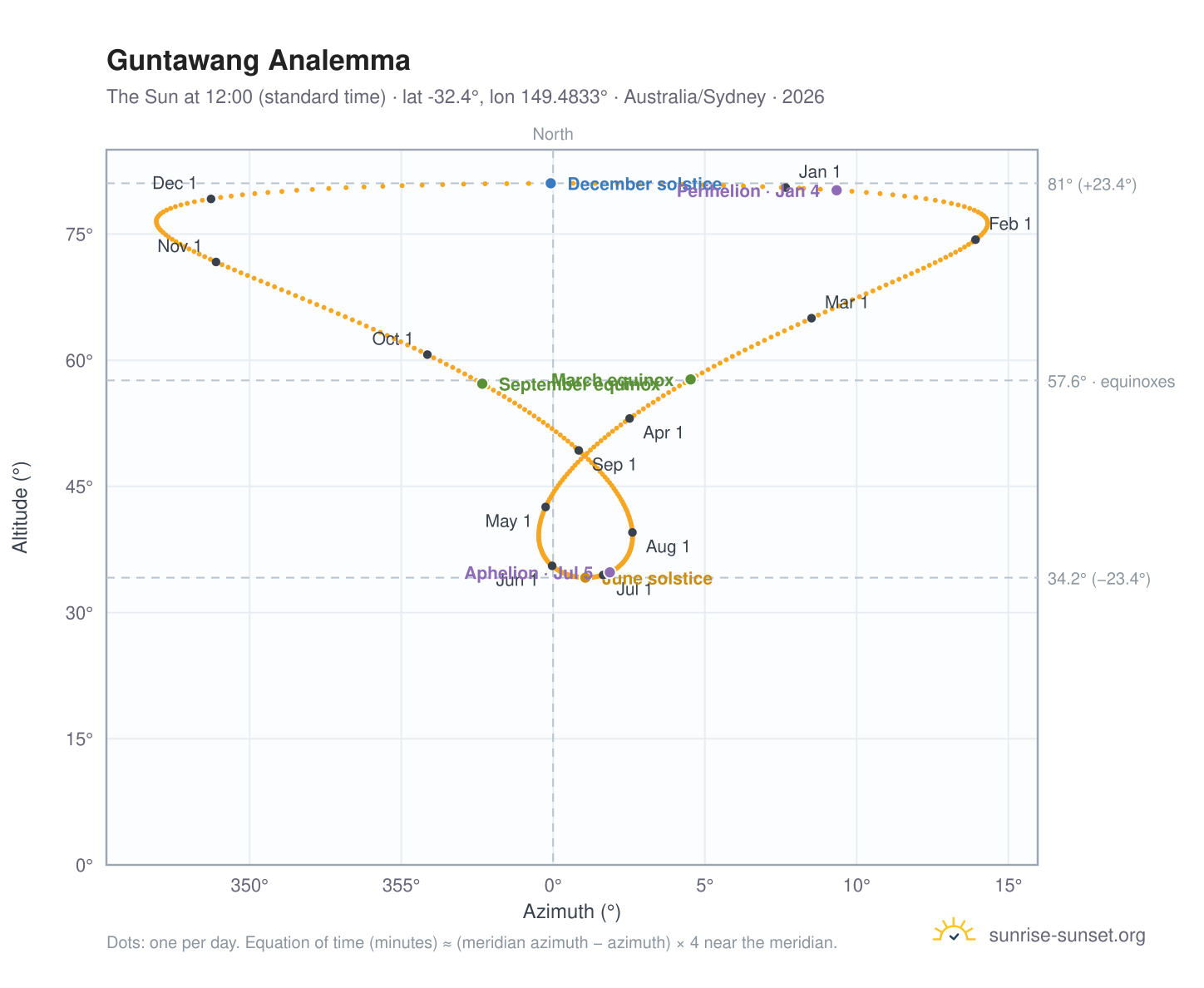 Guntawang analemma chart: the Sun at 12:00 (standard time) through the year