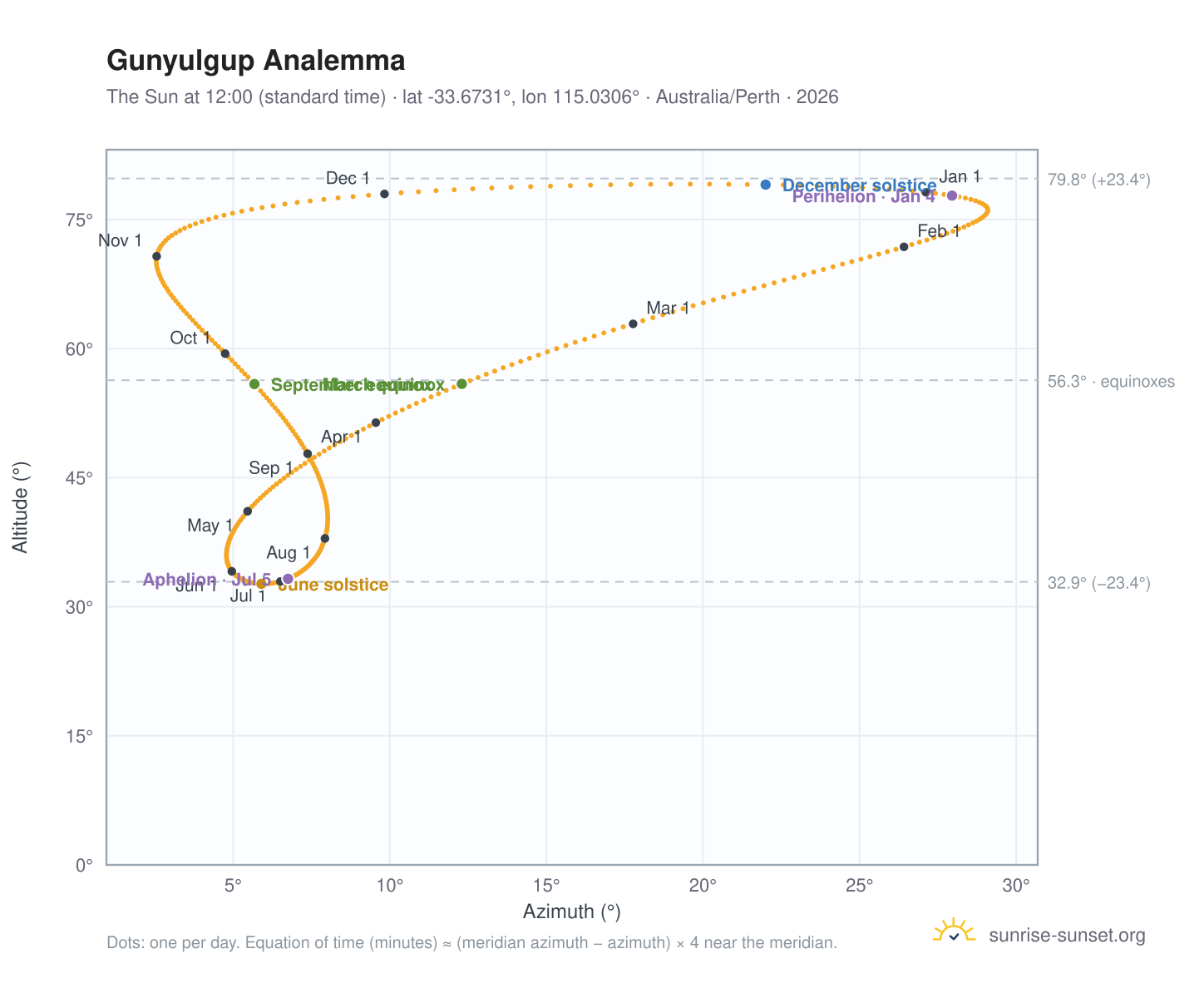 Gunyulgup analemma chart: the Sun at 12:00 (standard time) through the year