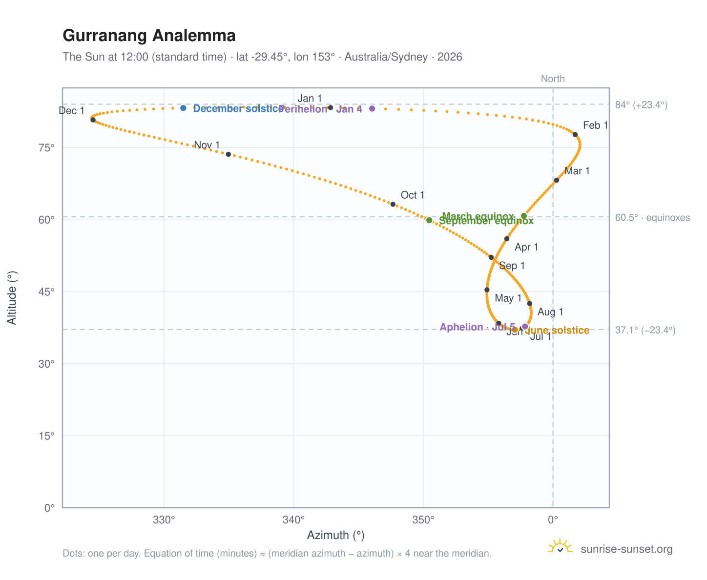 Gurranang analemma chart: the Sun at 12:00 (standard time) through the year