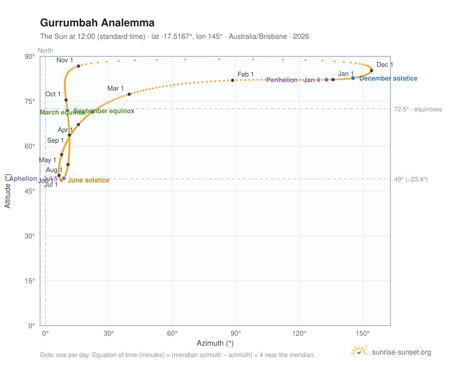 Gurrumbah analemma chart: the Sun at 12:00 (standard time) through the year