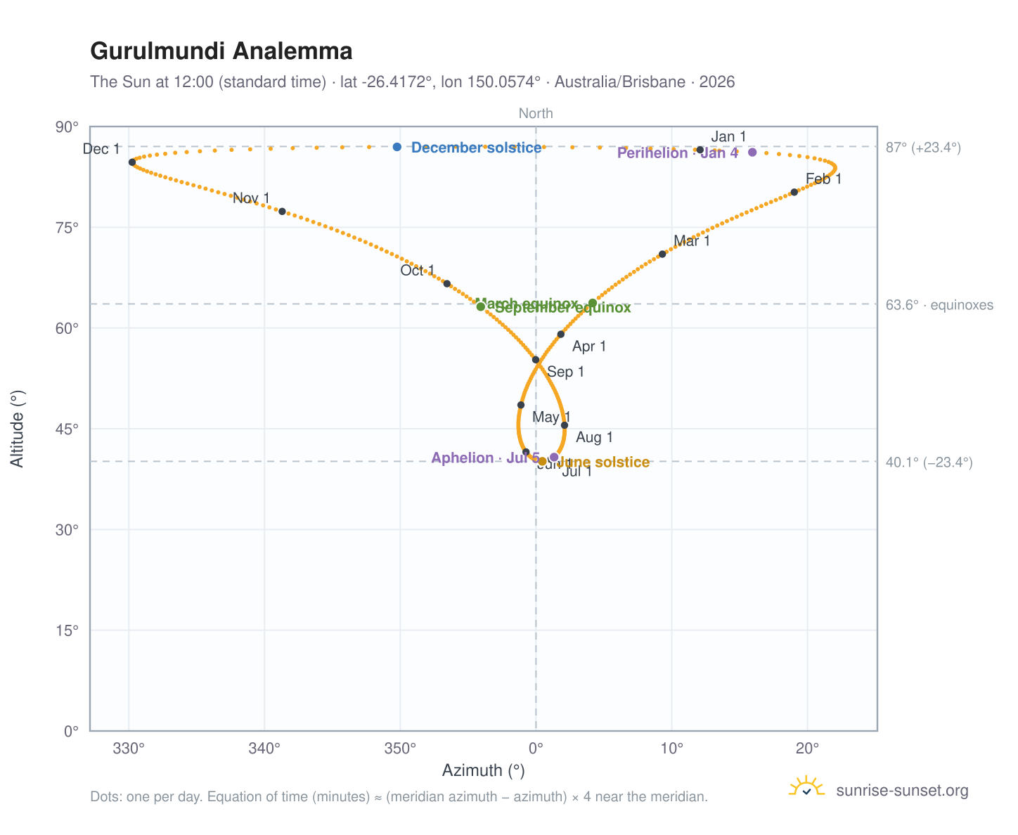 Gurulmundi analemma chart: the Sun at 12:00 (standard time) through the year