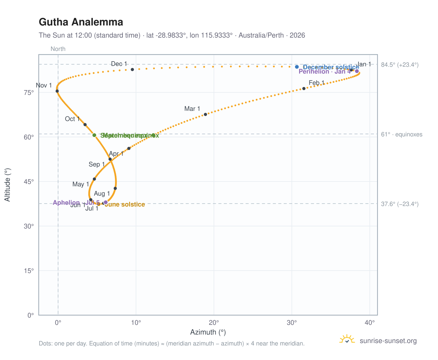 Gutha analemma chart: the Sun at 12:00 (standard time) through the year