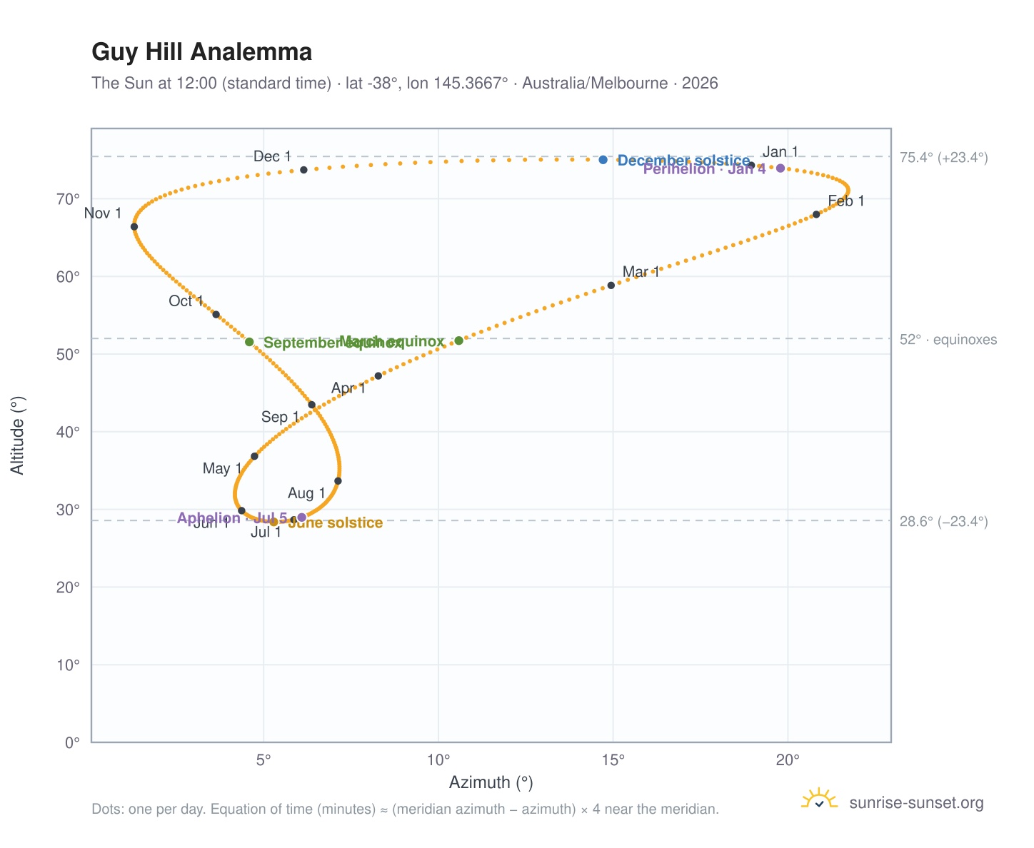 Guy Hill analemma chart: the Sun at 12:00 (standard time) through the year
