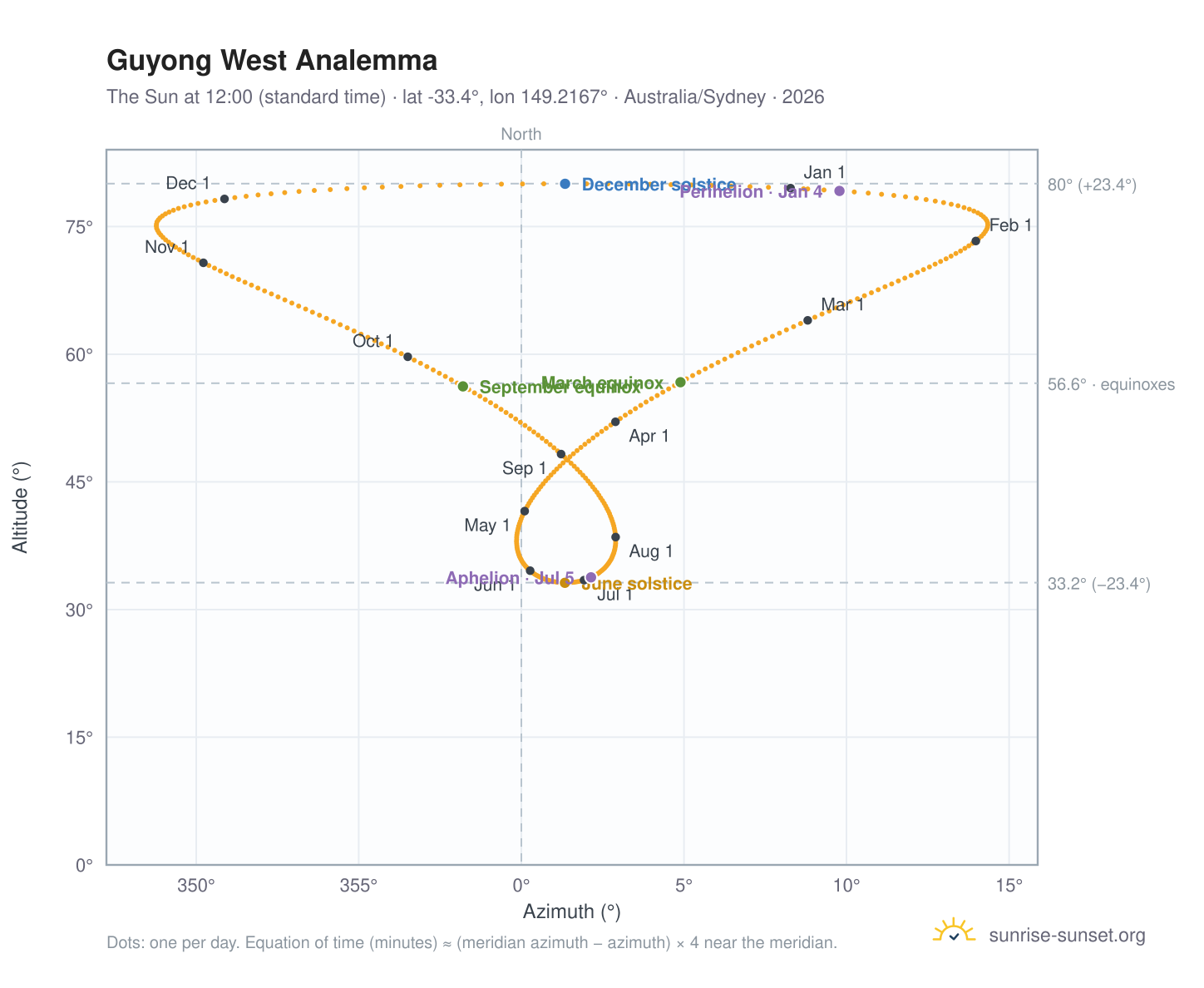 Guyong West analemma chart: the Sun at 12:00 (standard time) through the year