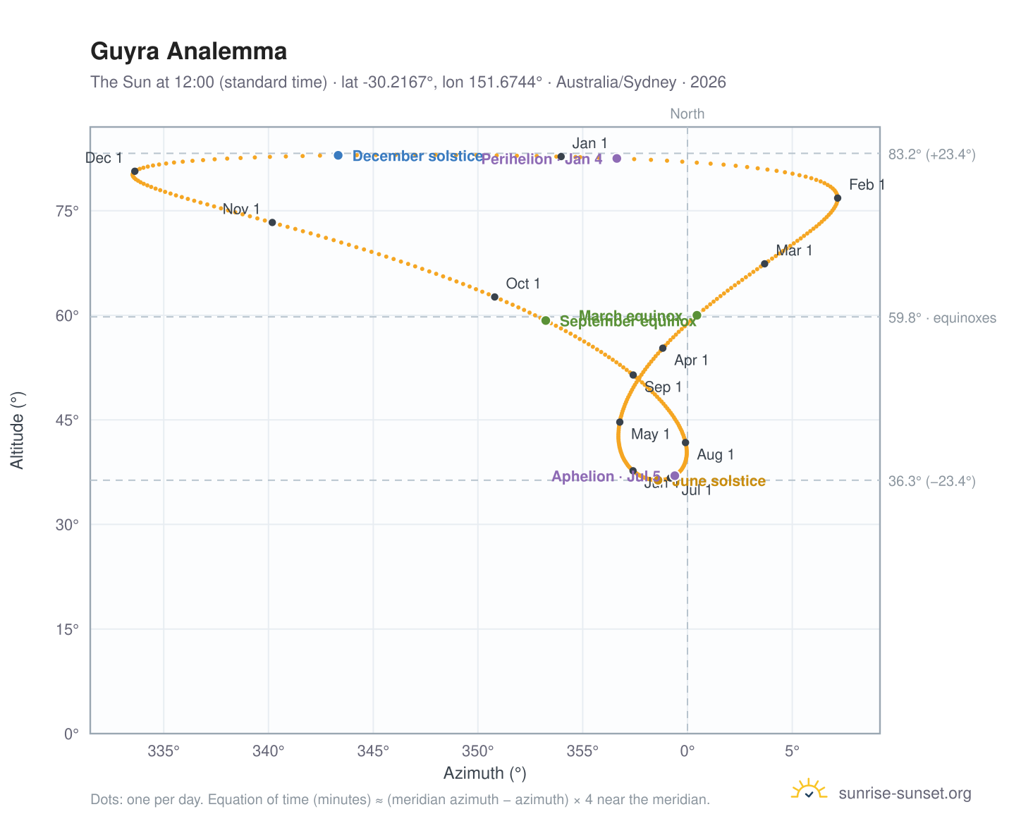 Guyra analemma chart: the Sun at 12:00 (standard time) through the year
