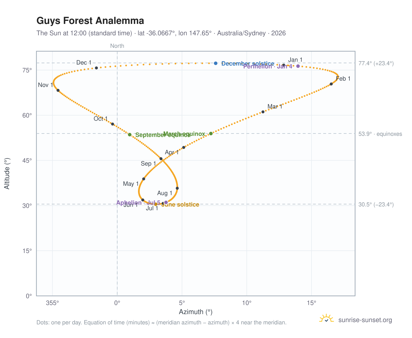 Guys Forest analemma chart: the Sun at 12:00 (standard time) through the year