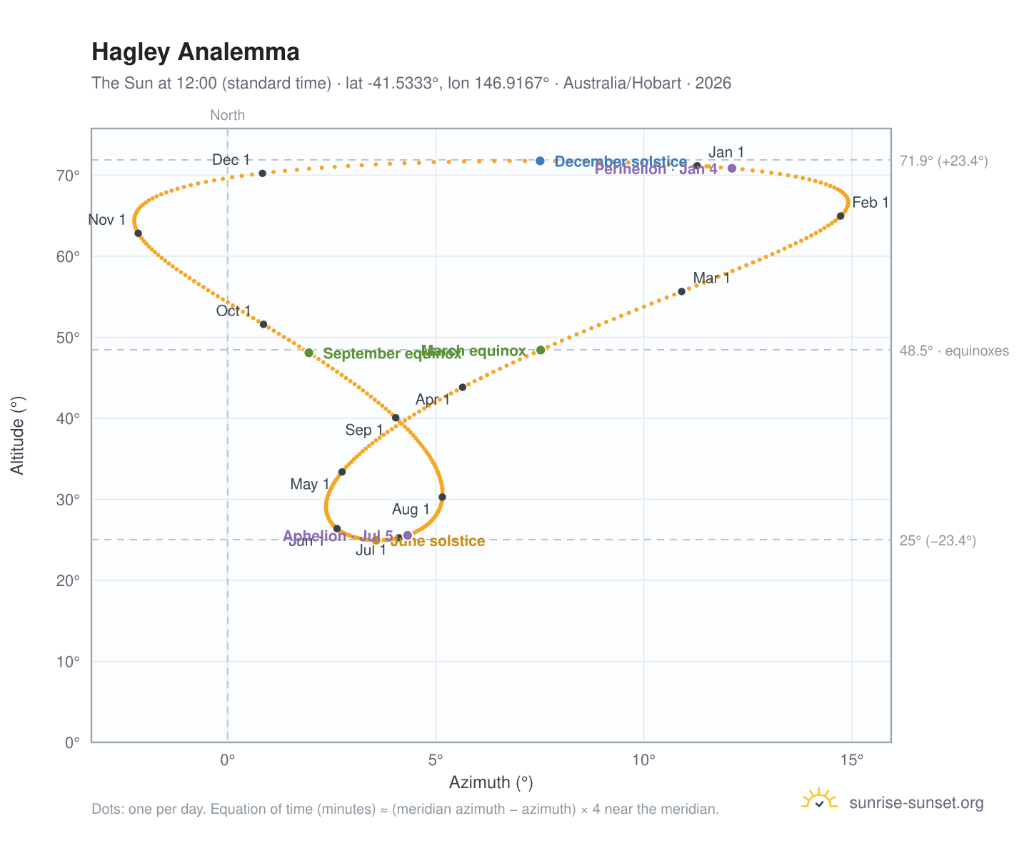 Hagley analemma chart: the Sun at 12:00 (standard time) through the year