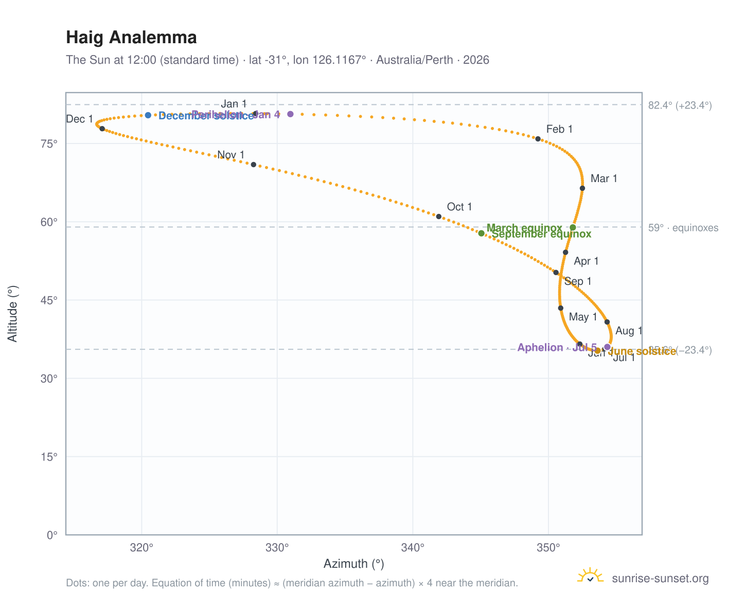 Haig analemma chart: the Sun at 12:00 (standard time) through the year