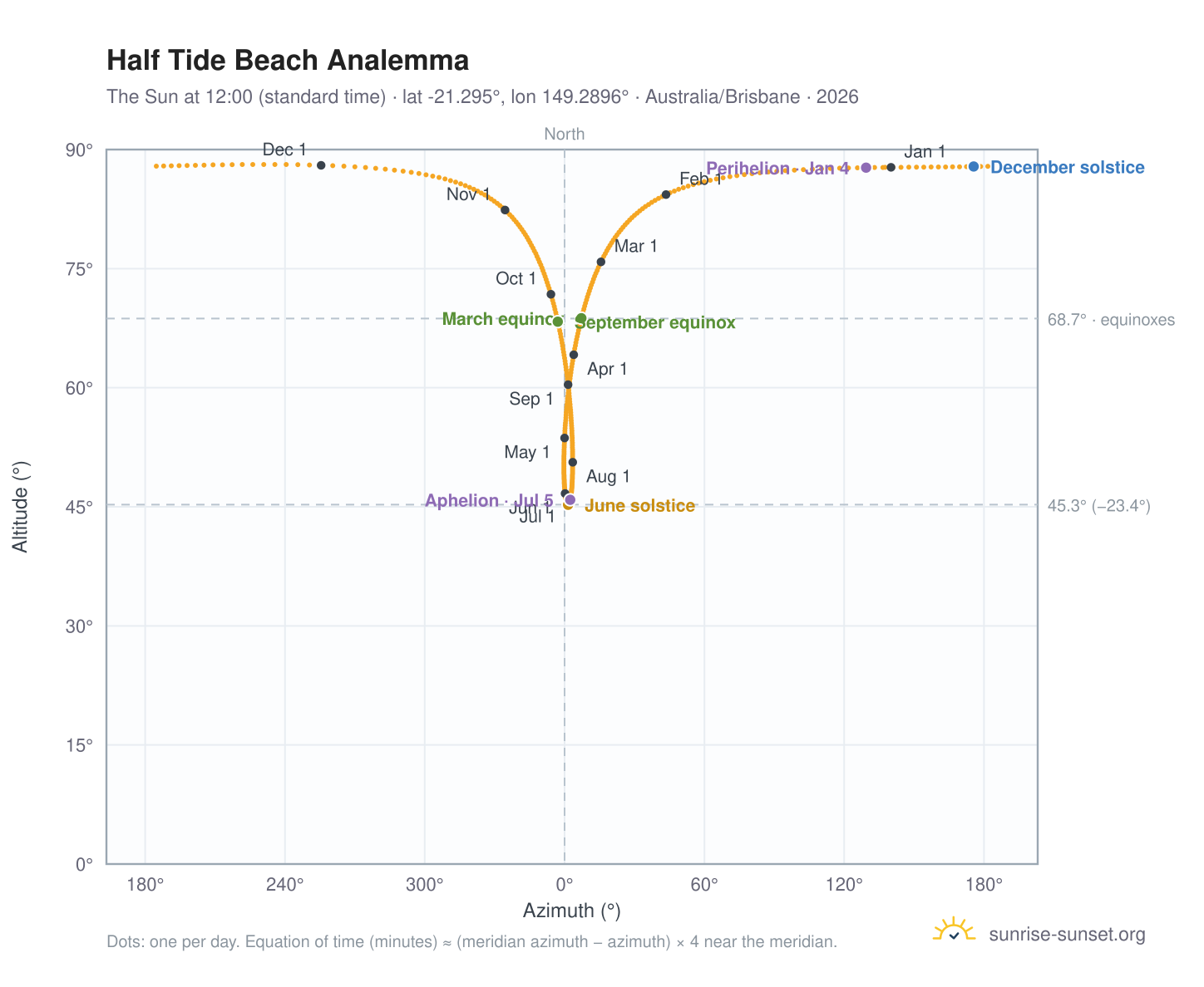 Half Tide Beach analemma chart: the Sun at 12:00 (standard time) through the year