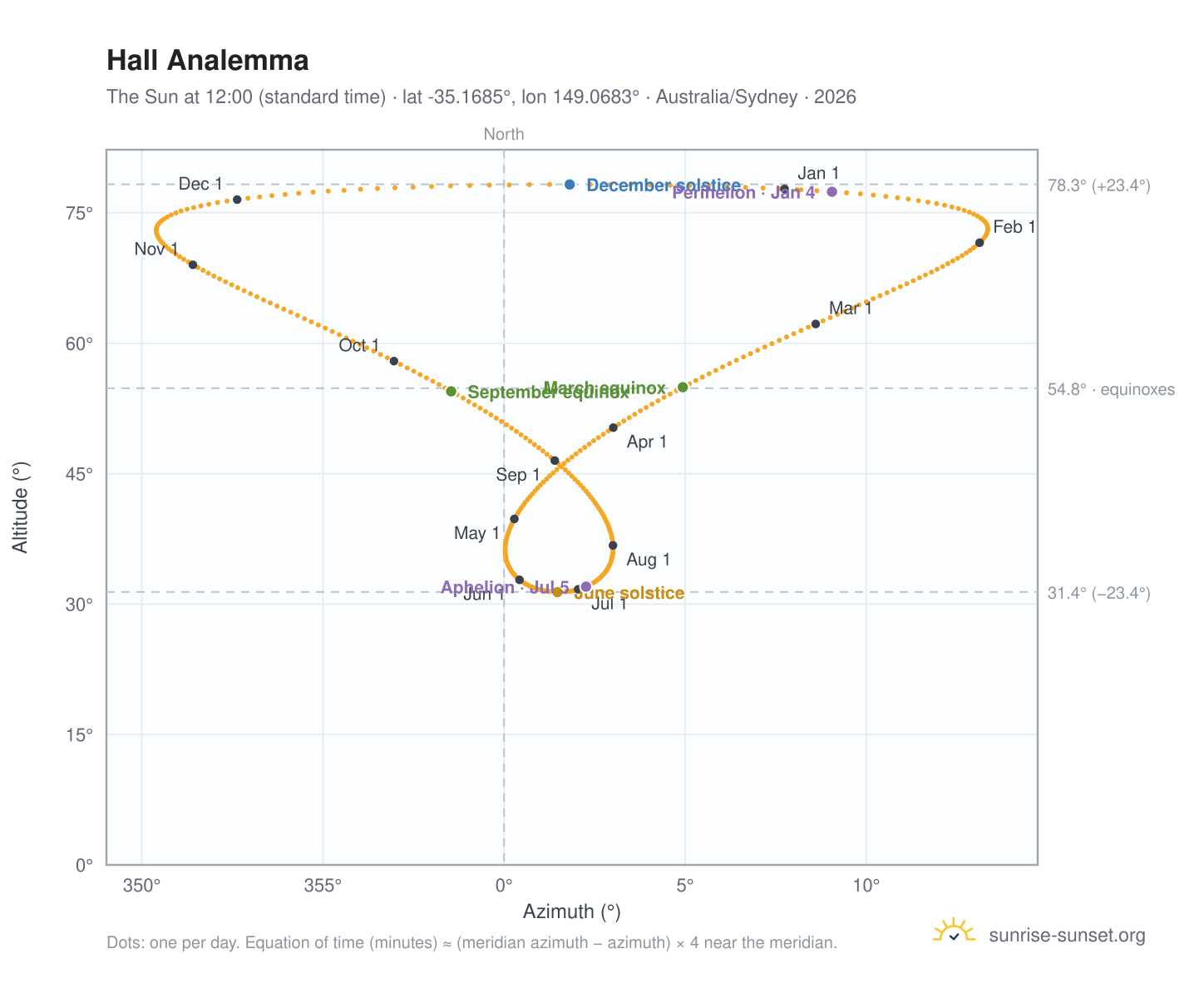 Hall analemma chart: the Sun at 12:00 (standard time) through the year
