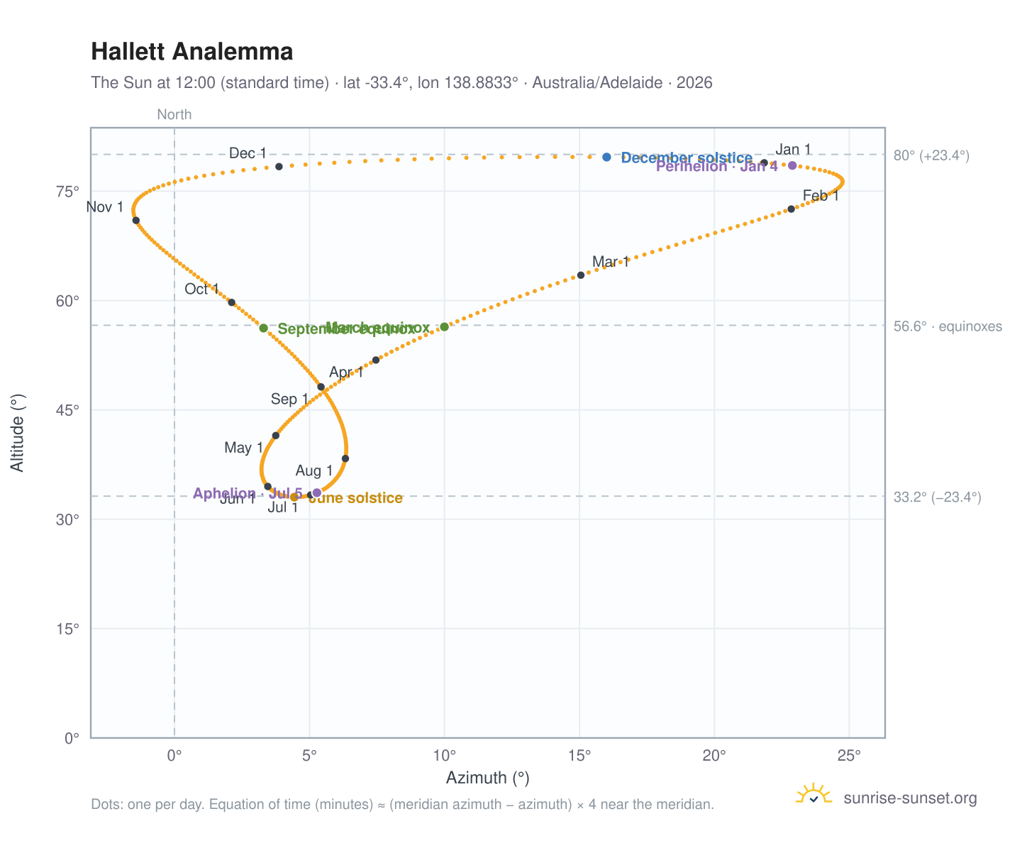 Hallett analemma chart: the Sun at 12:00 (standard time) through the year