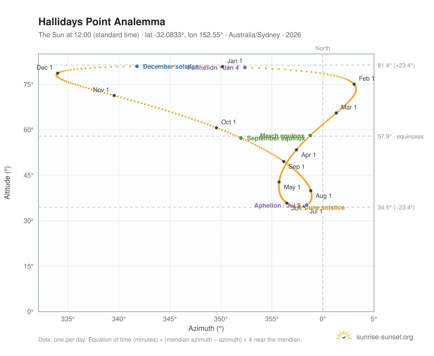 Hallidays Point analemma chart: the Sun at 12:00 (standard time) through the year