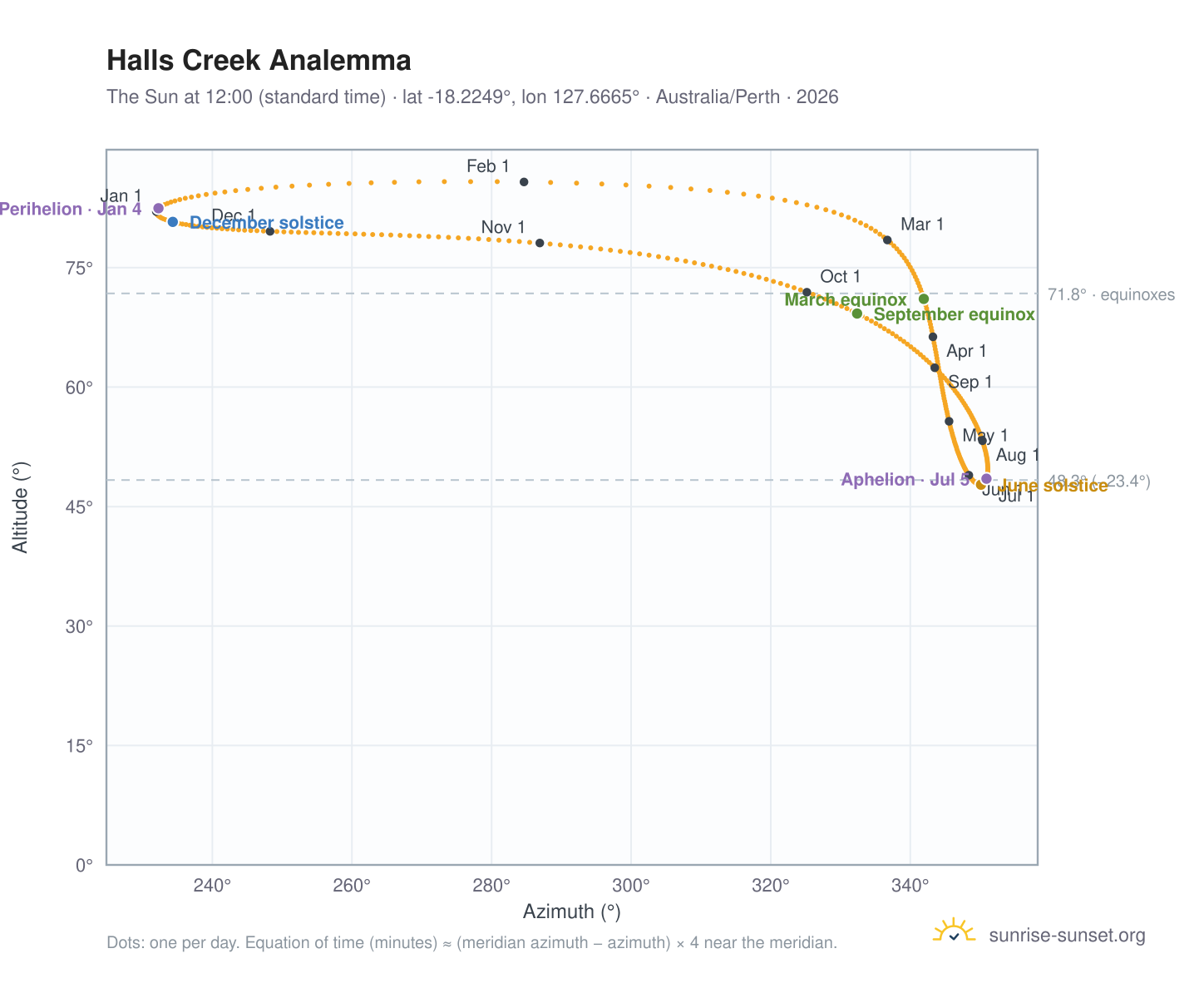 Halls Creek analemma chart: the Sun at 12:00 (standard time) through the year