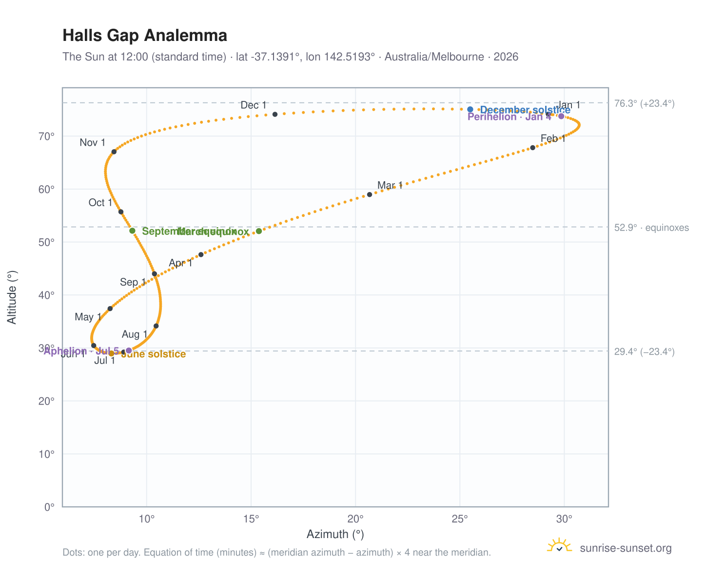 Halls Gap analemma chart: the Sun at 12:00 (standard time) through the year