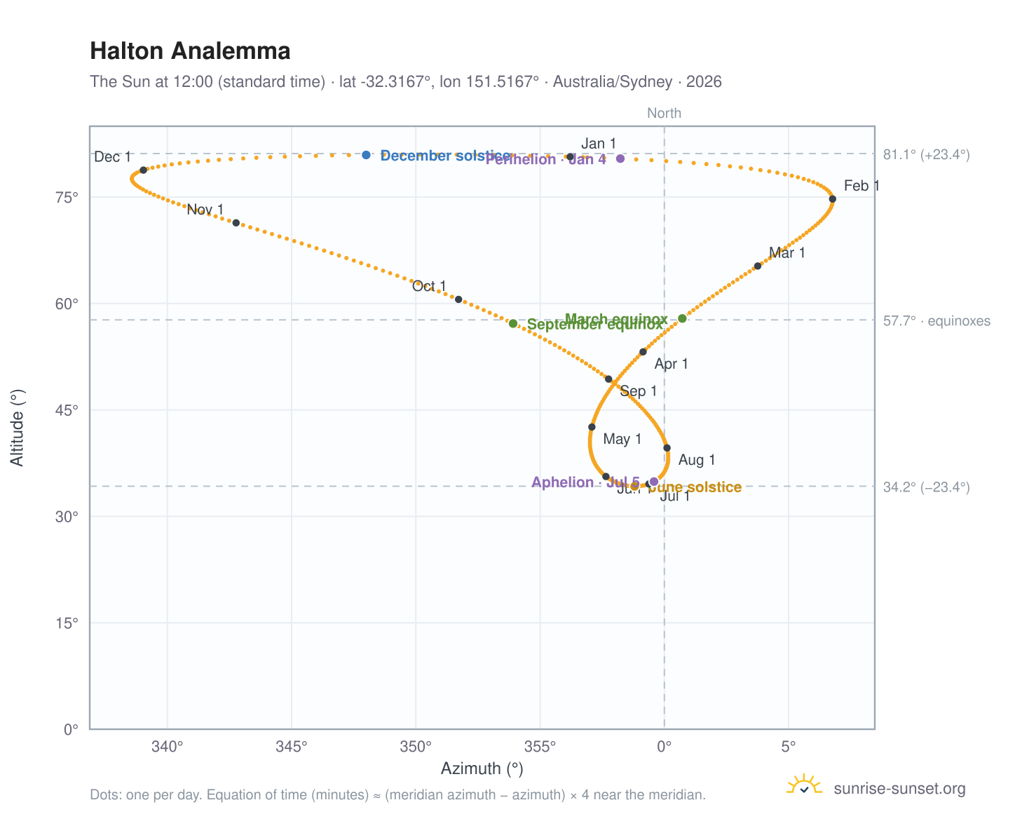 Halton analemma chart: the Sun at 12:00 (standard time) through the year