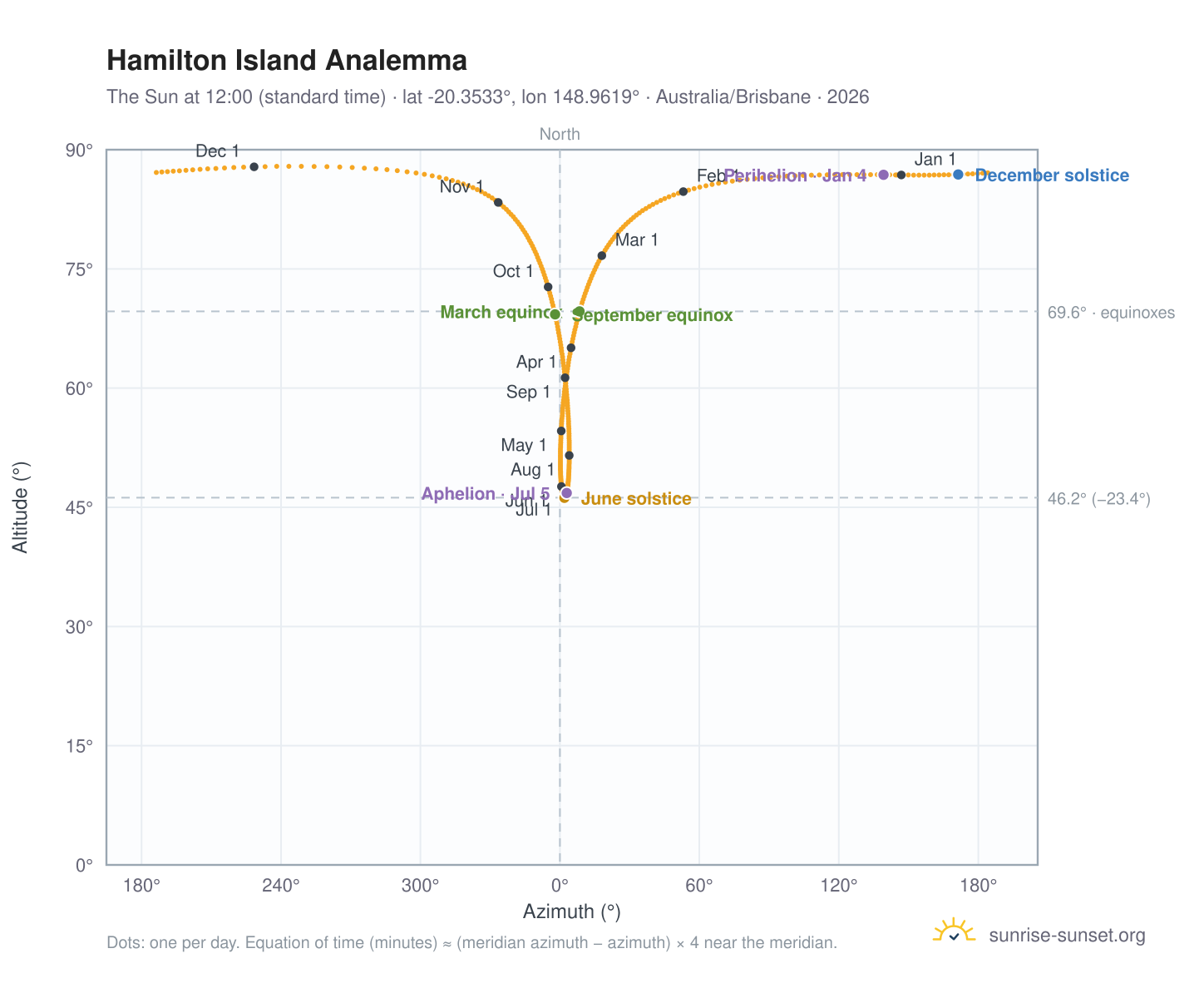 Hamilton Island analemma chart: the Sun at 12:00 (standard time) through the year