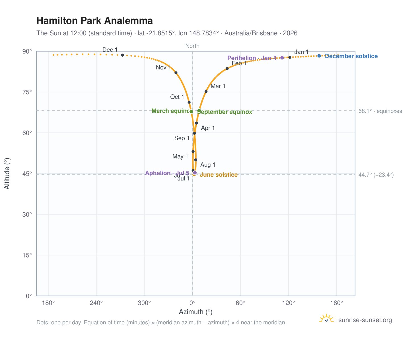 Hamilton Park analemma chart: the Sun at 12:00 (standard time) through the year
