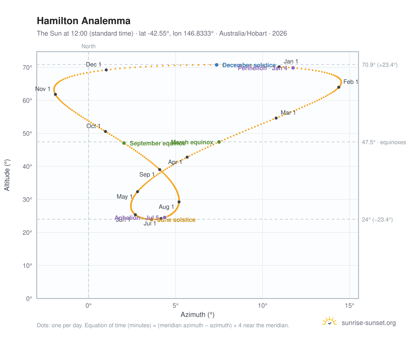 Hamilton analemma chart: the Sun at 12:00 (standard time) through the year