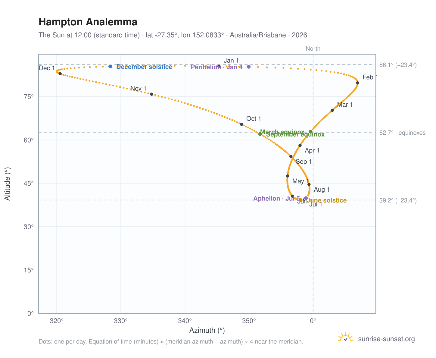 Hampton analemma chart: the Sun at 12:00 (standard time) through the year