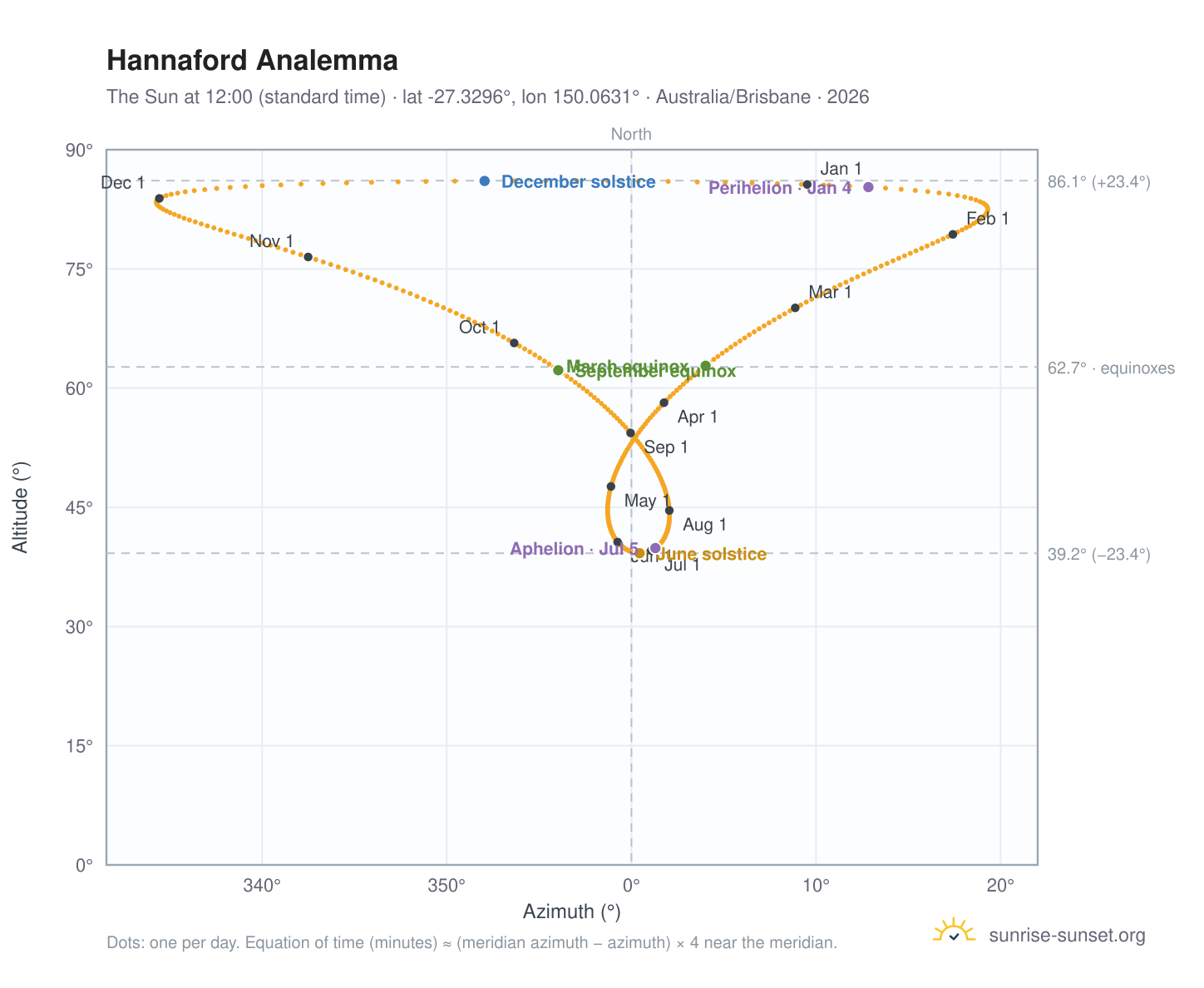 Hannaford analemma chart: the Sun at 12:00 (standard time) through the year