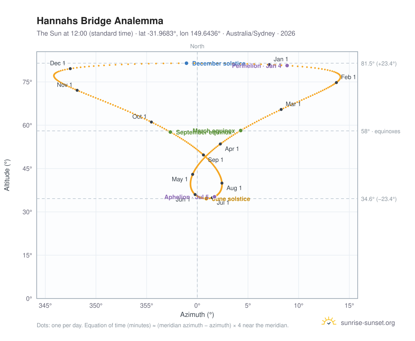 Hannahs Bridge analemma chart: the Sun at 12:00 (standard time) through the year