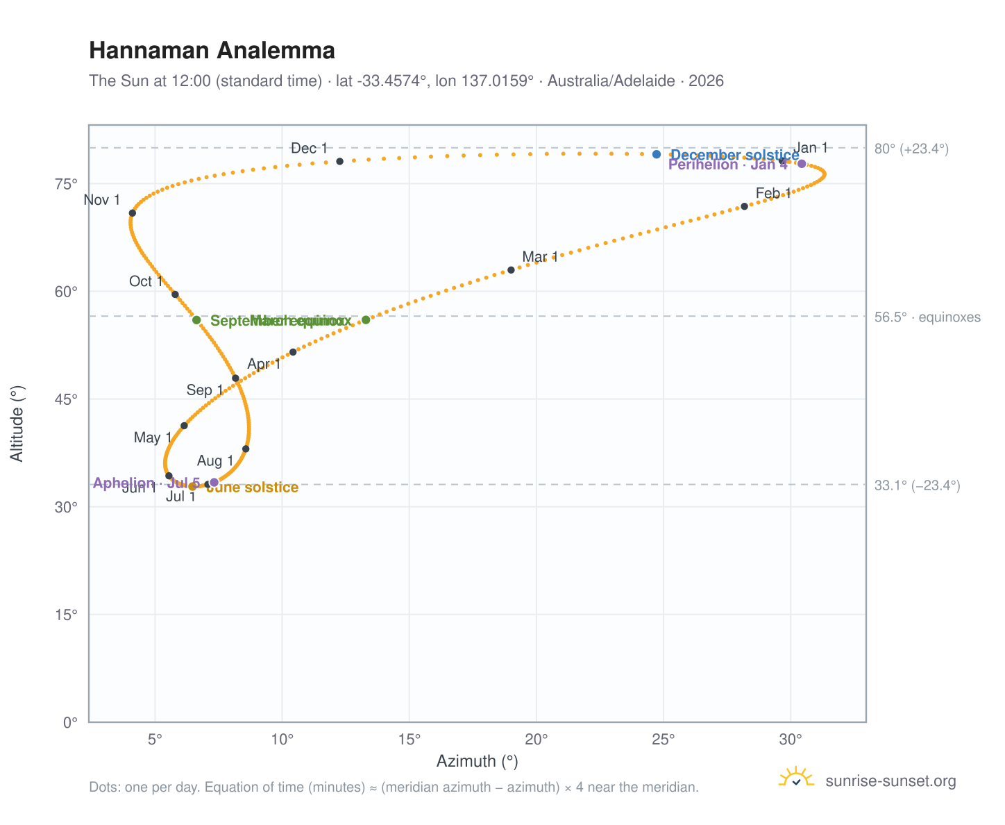 Hannaman analemma chart: the Sun at 12:00 (standard time) through the year