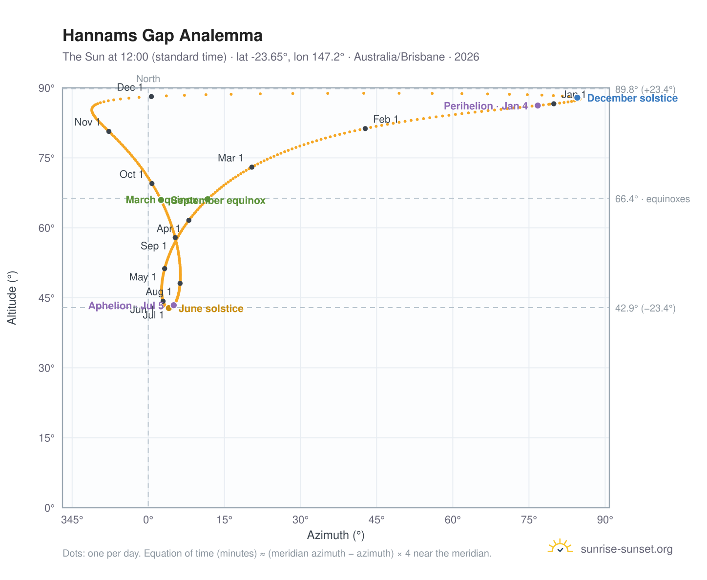 Hannams Gap analemma chart: the Sun at 12:00 (standard time) through the year