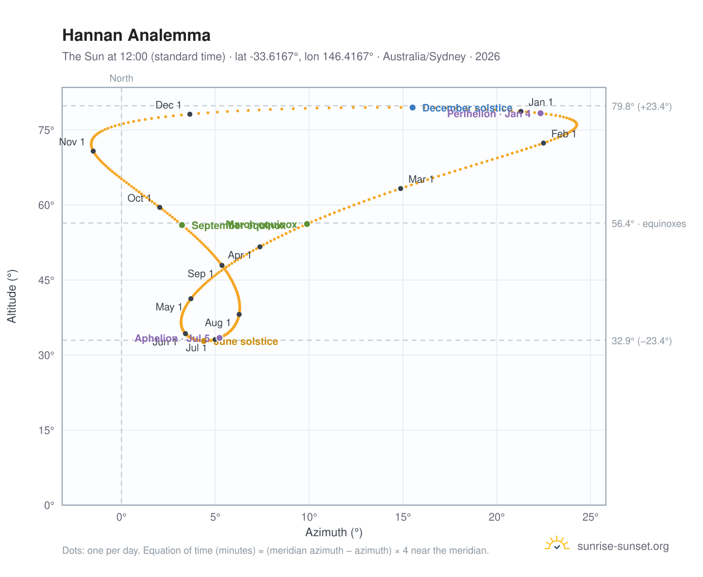 Hannan analemma chart: the Sun at 12:00 (standard time) through the year