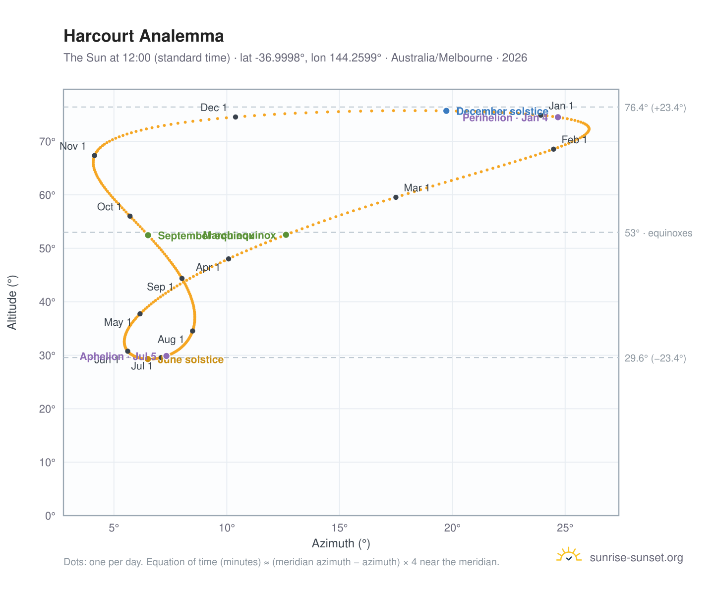 Harcourt analemma chart: the Sun at 12:00 (standard time) through the year