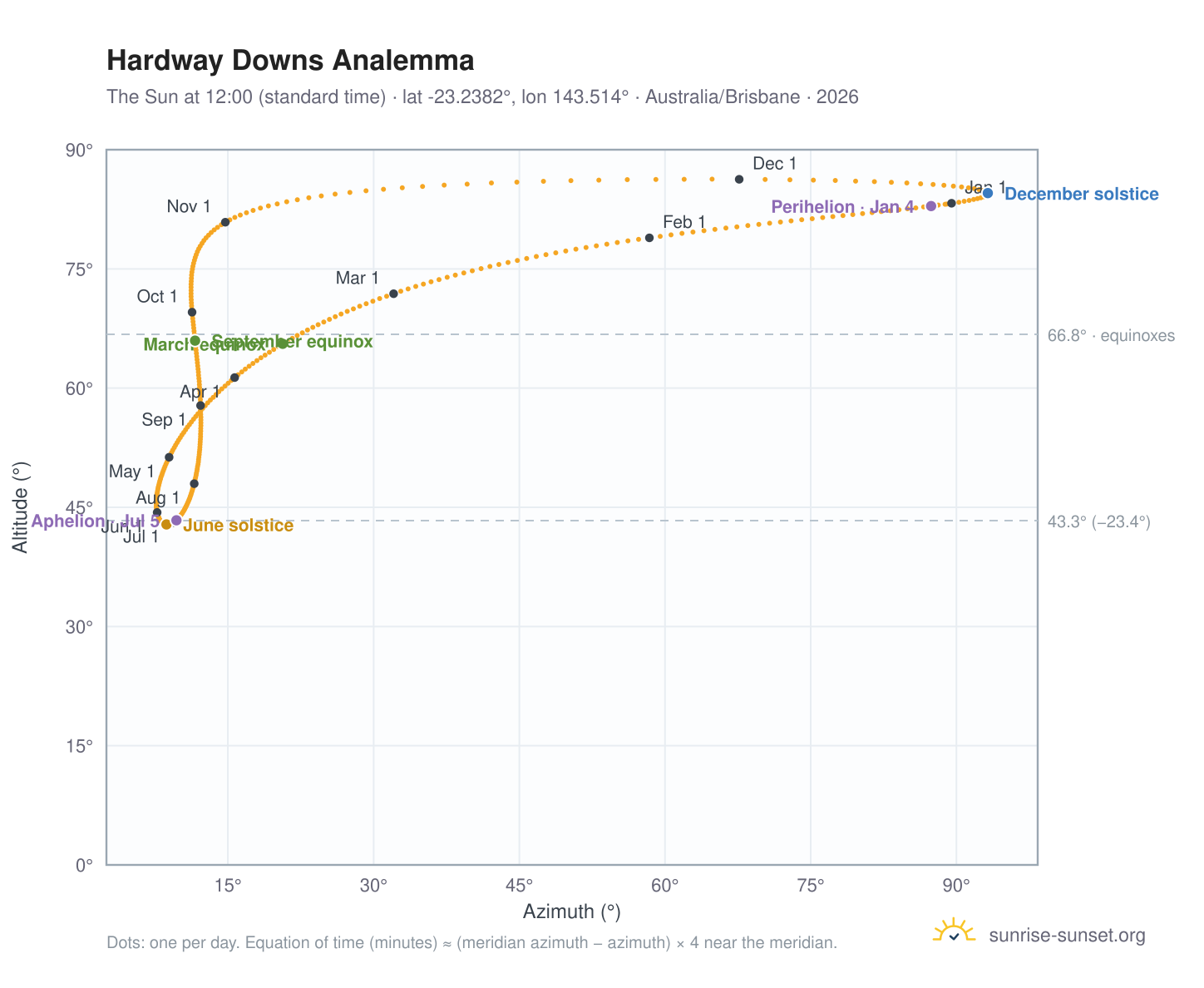 Hardway Downs analemma chart: the Sun at 12:00 (standard time) through the year