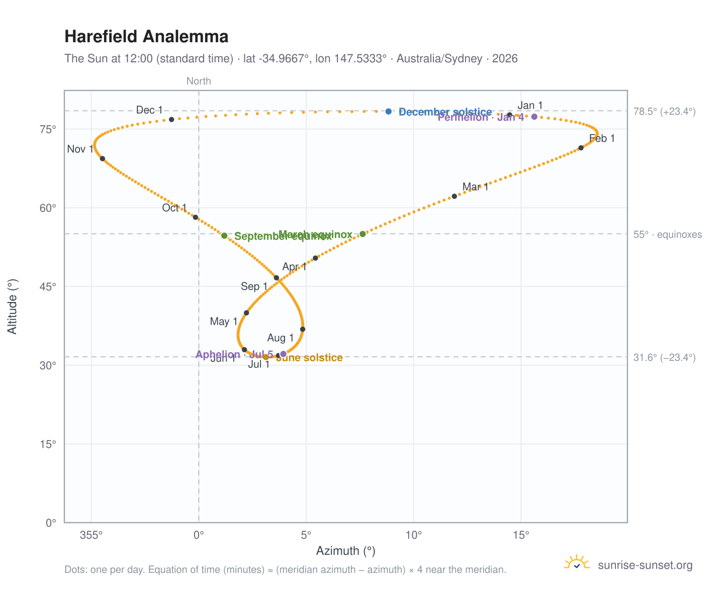Harefield analemma chart: the Sun at 12:00 (standard time) through the year