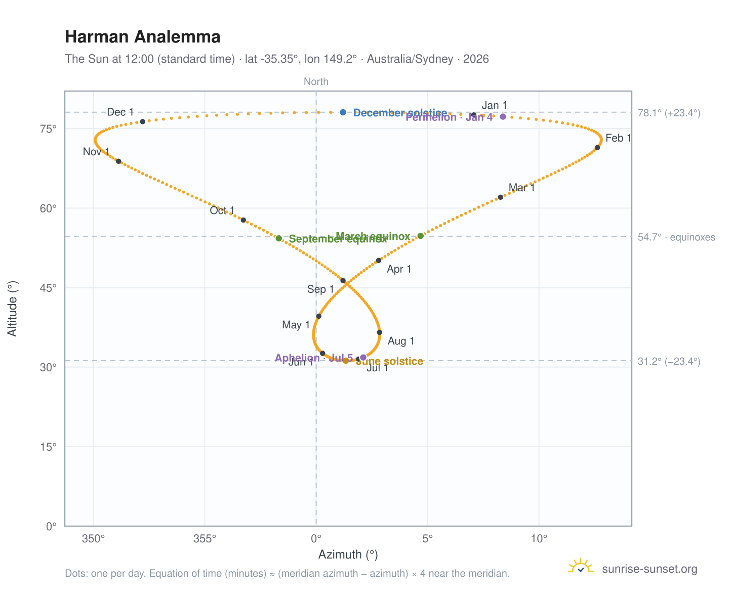 Harman analemma chart: the Sun at 12:00 (standard time) through the year