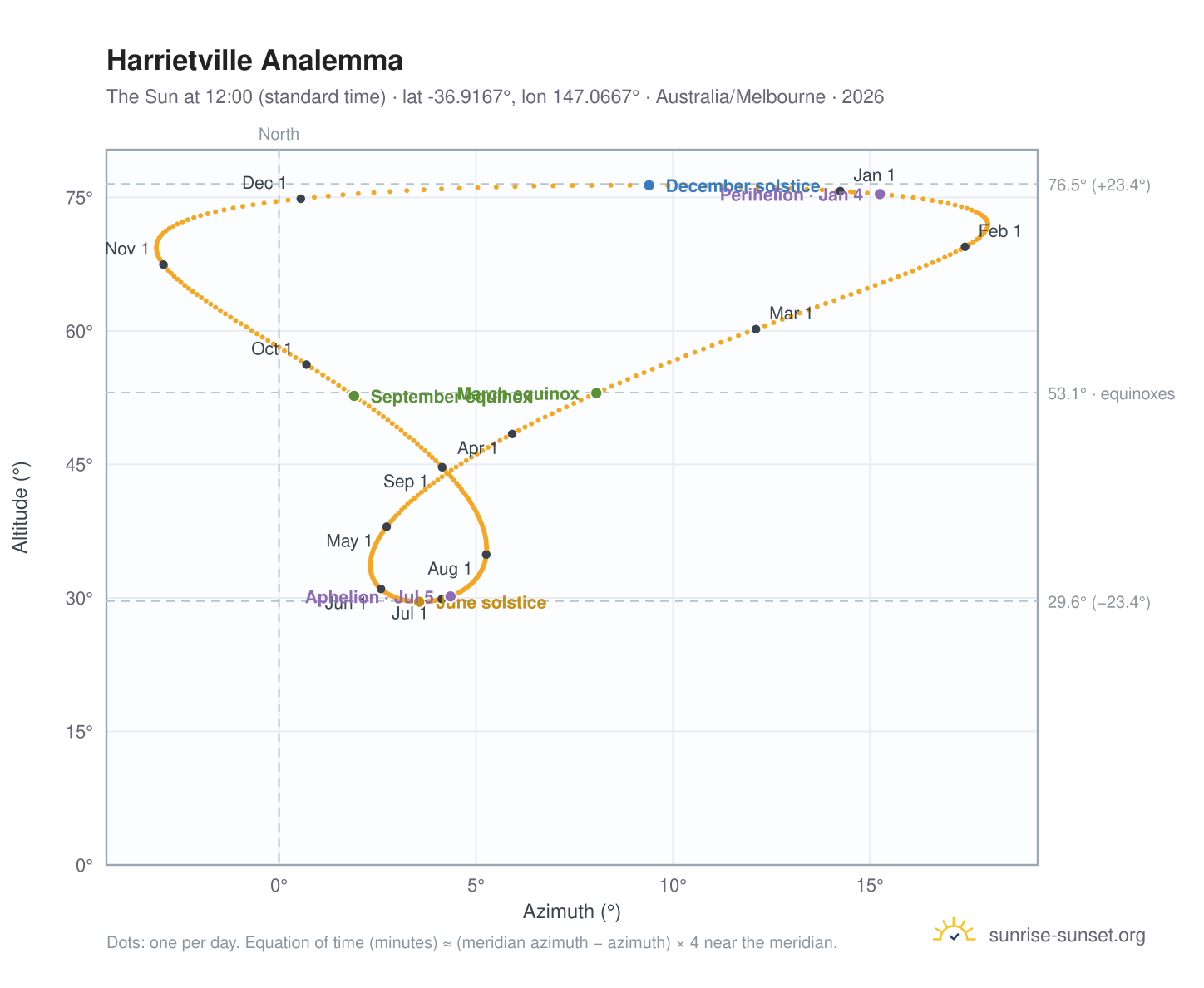 Harrietville analemma chart: the Sun at 12:00 (standard time) through the year