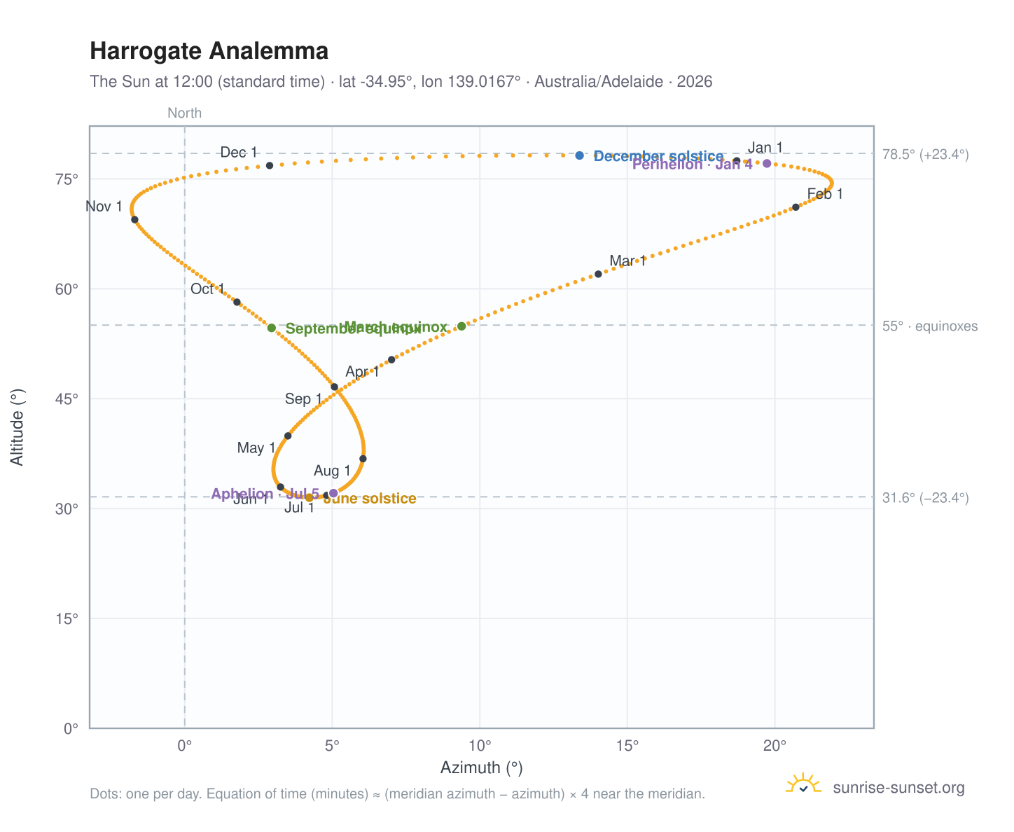 Harrogate analemma chart: the Sun at 12:00 (standard time) through the year