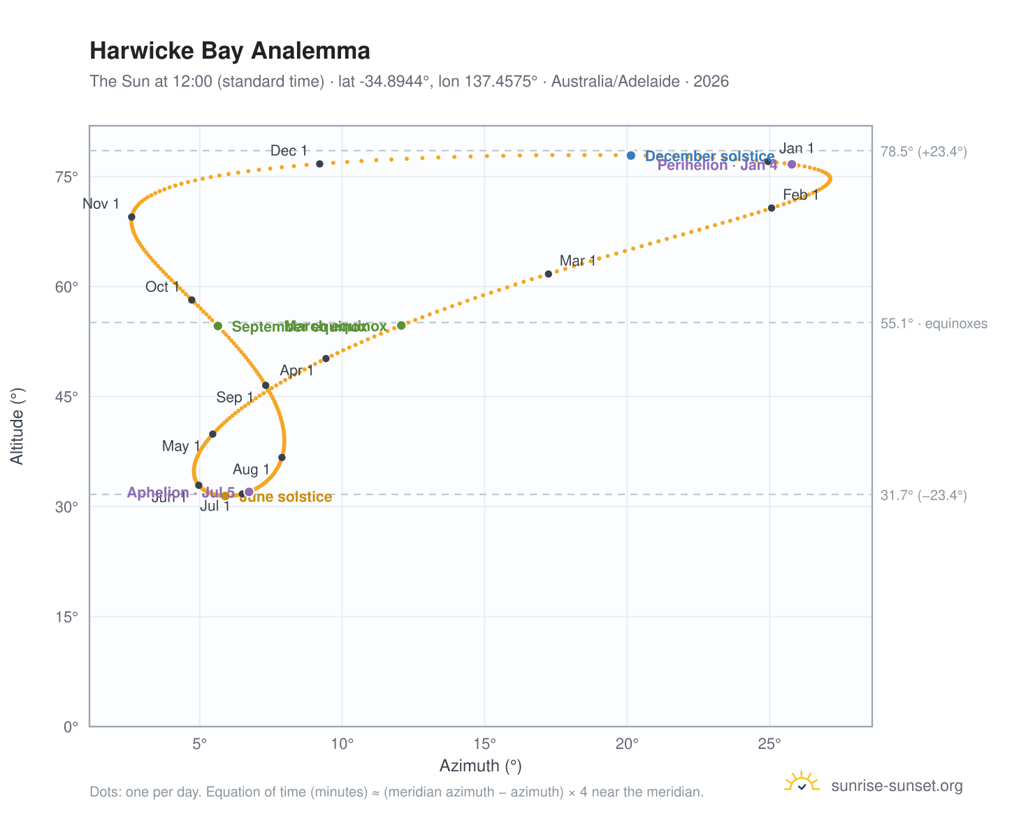 Harwicke Bay analemma chart: the Sun at 12:00 (standard time) through the year