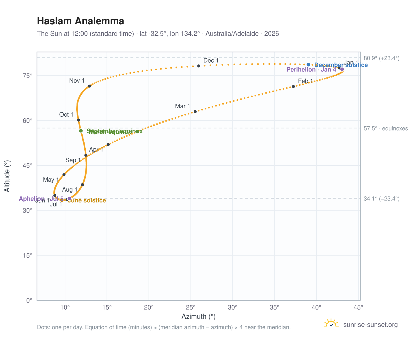 Haslam analemma chart: the Sun at 12:00 (standard time) through the year