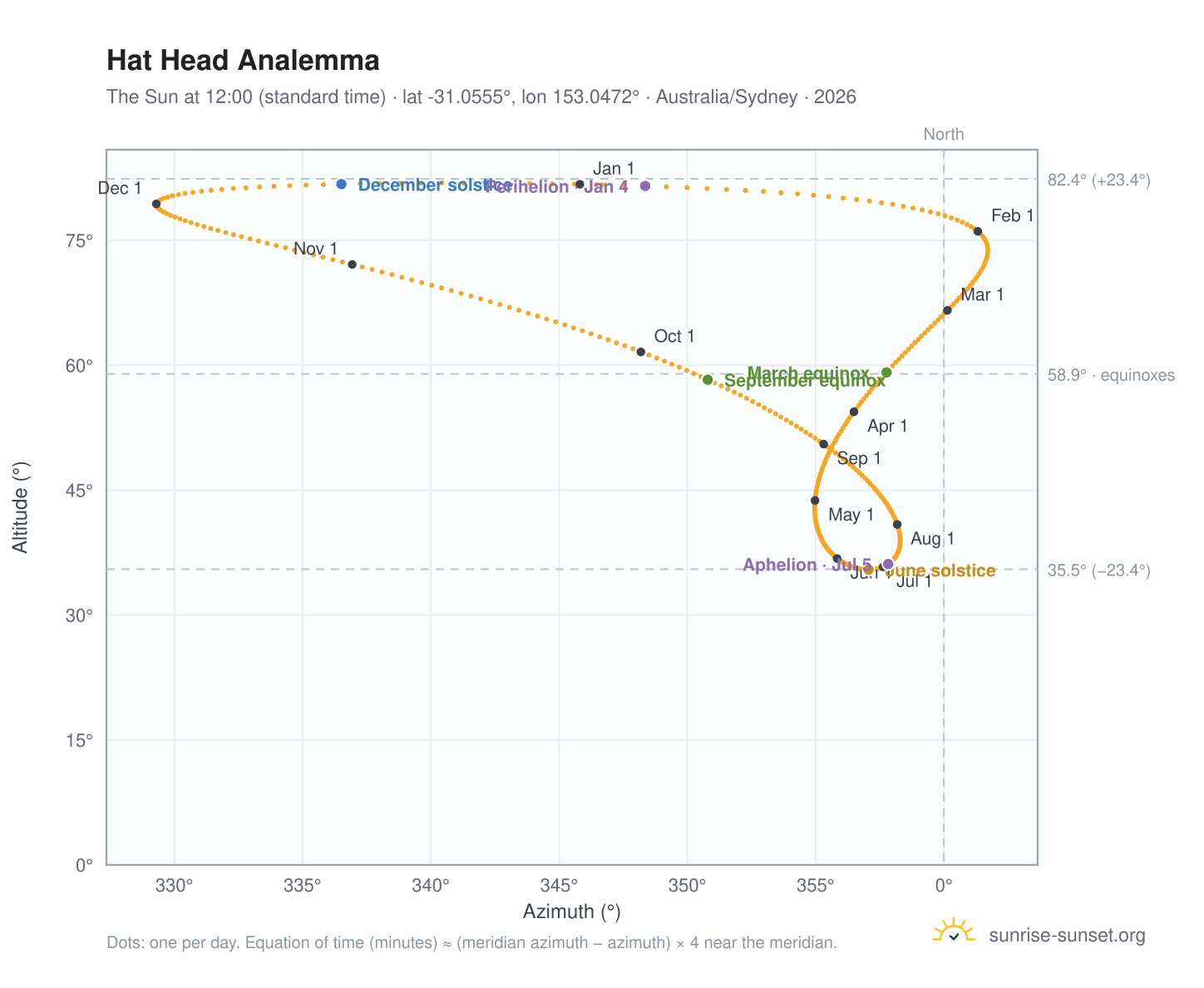 Hat Head analemma chart: the Sun at 12:00 (standard time) through the year