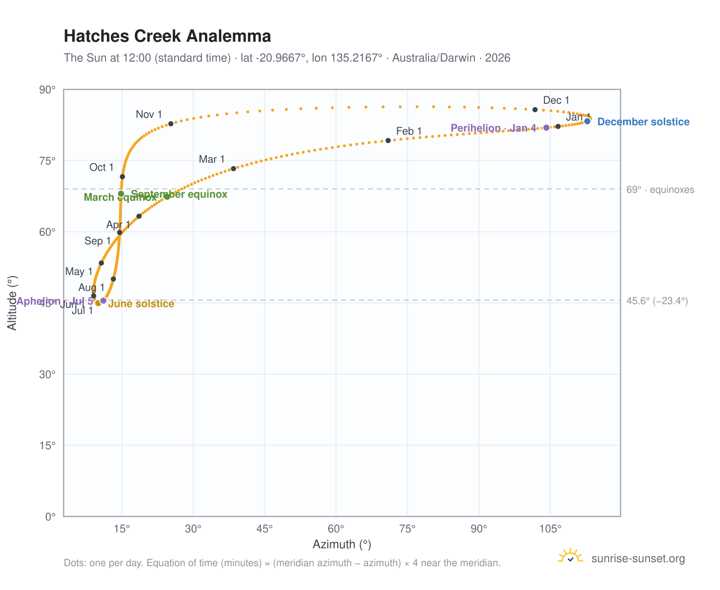 Hatches Creek analemma chart: the Sun at 12:00 (standard time) through the year