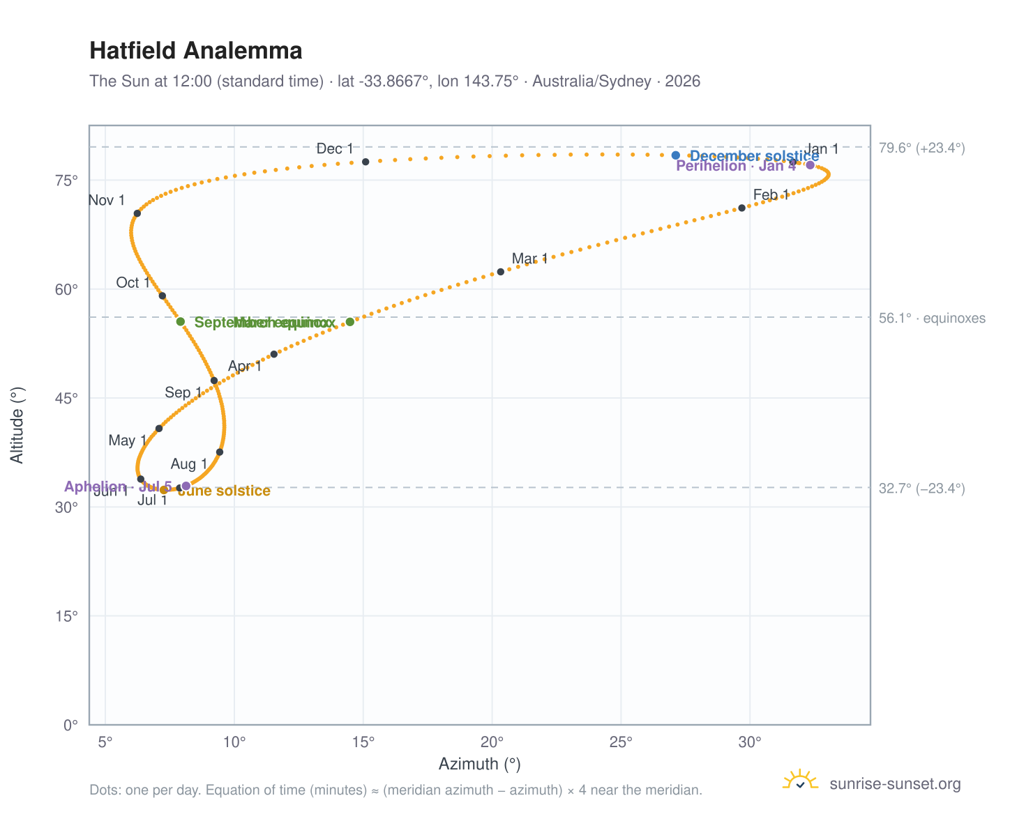 Hatfield analemma chart: the Sun at 12:00 (standard time) through the year