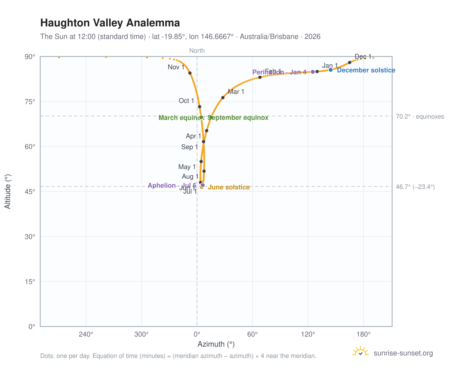 Haughton Valley analemma chart: the Sun at 12:00 (standard time) through the year