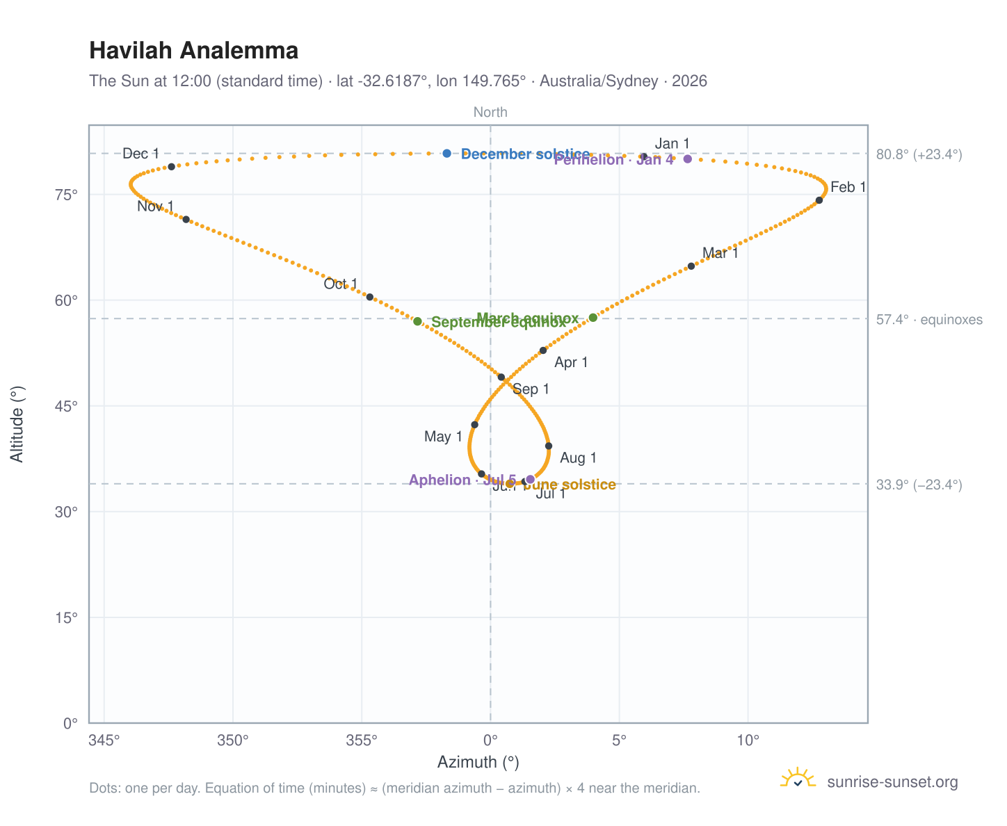 Havilah analemma chart: the Sun at 12:00 (standard time) through the year