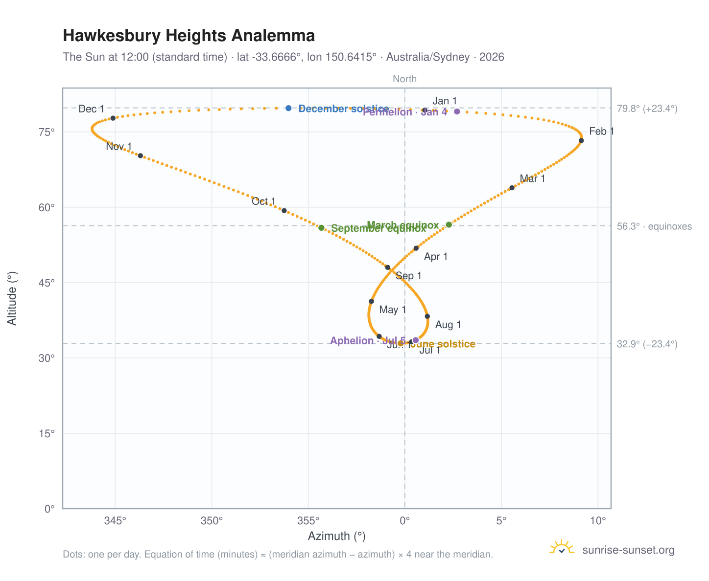 Hawkesbury Heights analemma chart: the Sun at 12:00 (standard time) through the year