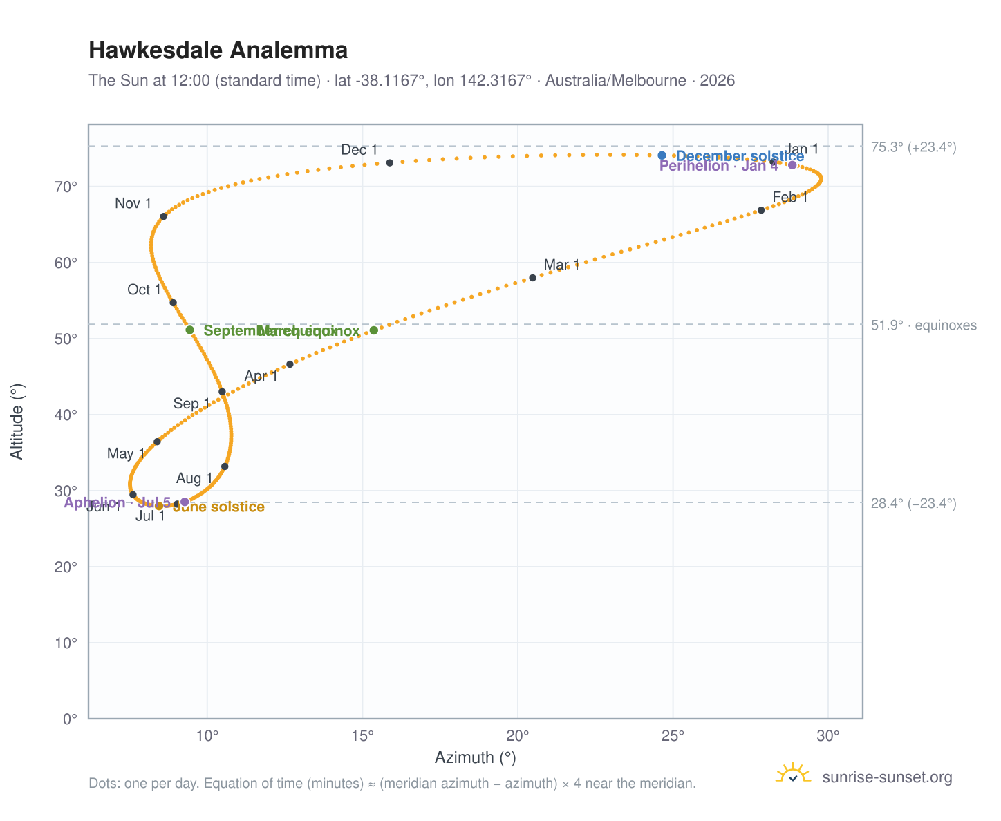 Hawkesdale analemma chart: the Sun at 12:00 (standard time) through the year