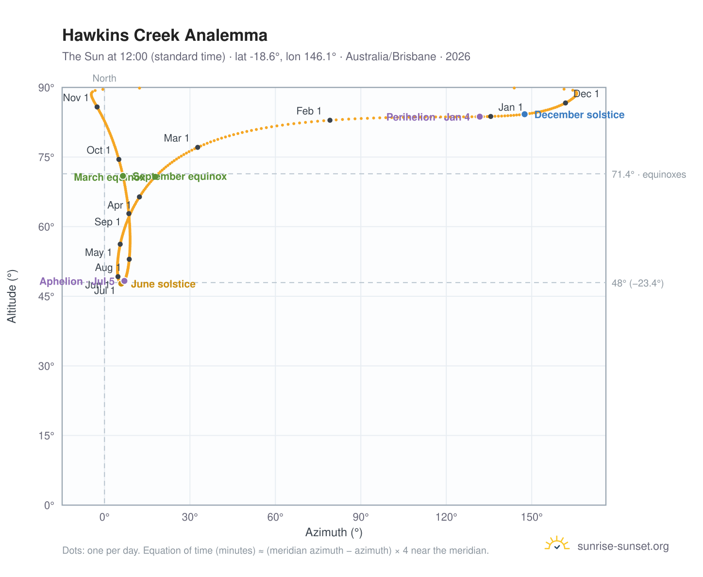 Hawkins Creek analemma chart: the Sun at 12:00 (standard time) through the year