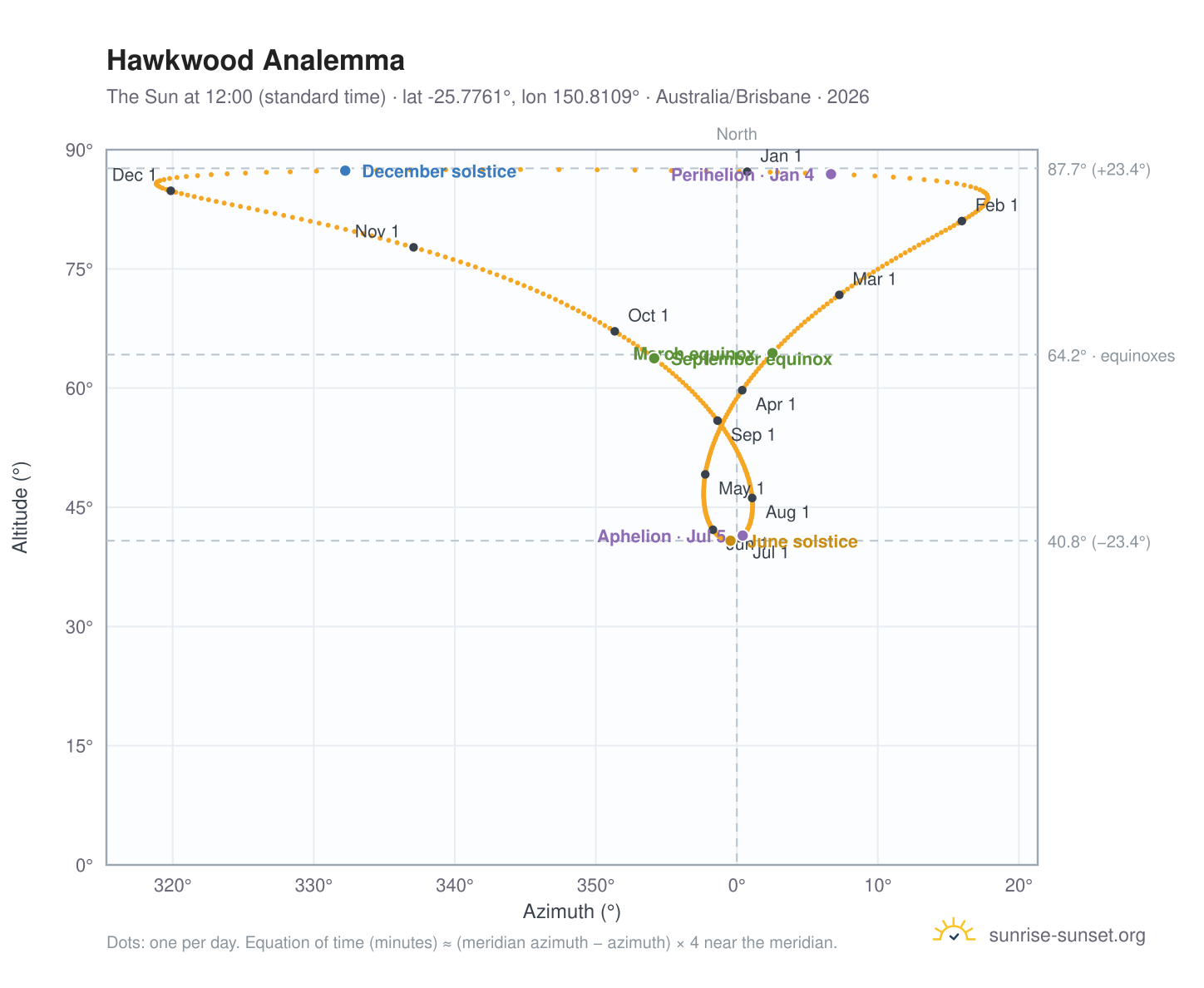 Hawkwood analemma chart: the Sun at 12:00 (standard time) through the year
