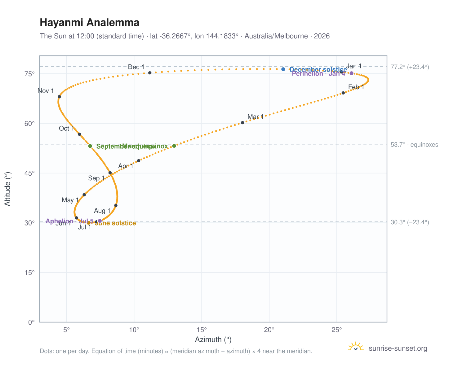 Hayanmi analemma chart: the Sun at 12:00 (standard time) through the year