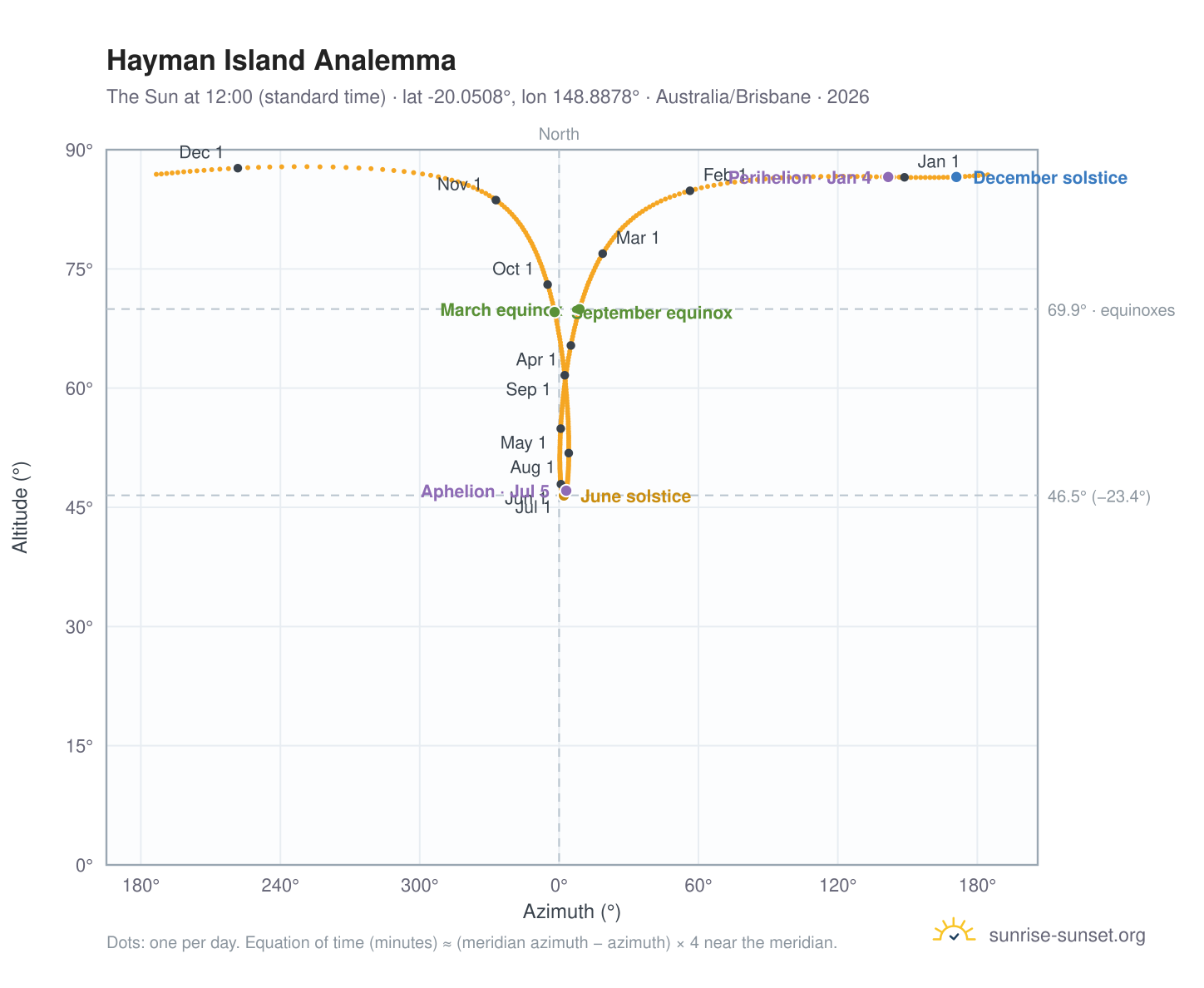 Hayman Island analemma chart: the Sun at 12:00 (standard time) through the year