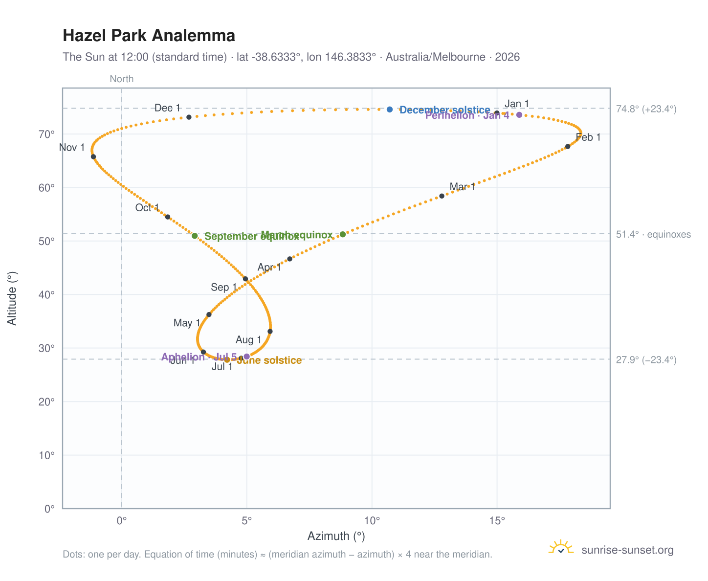 Hazel Park analemma chart: the Sun at 12:00 (standard time) through the year
